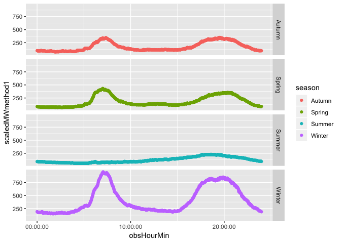 Mean Load Heat Pumps by Season