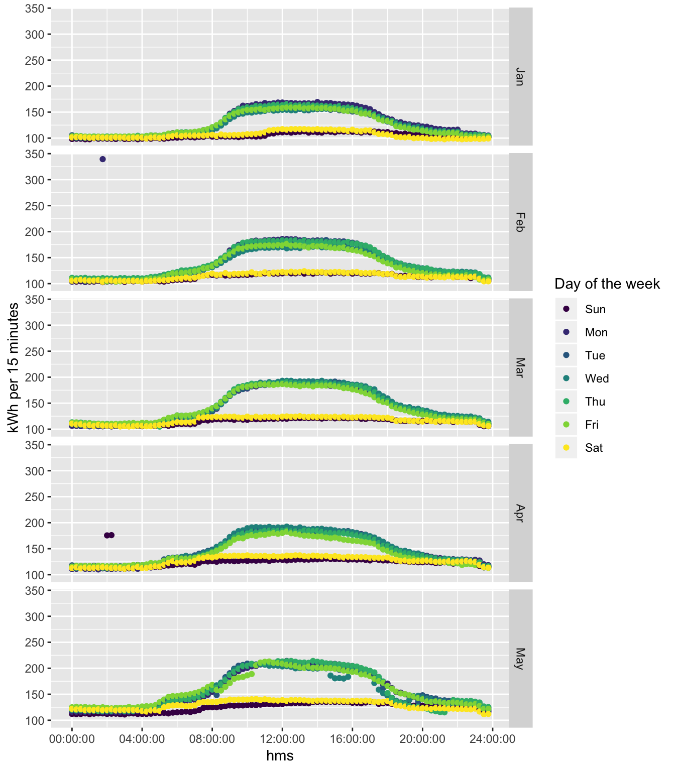 Monthly consumption profile plots