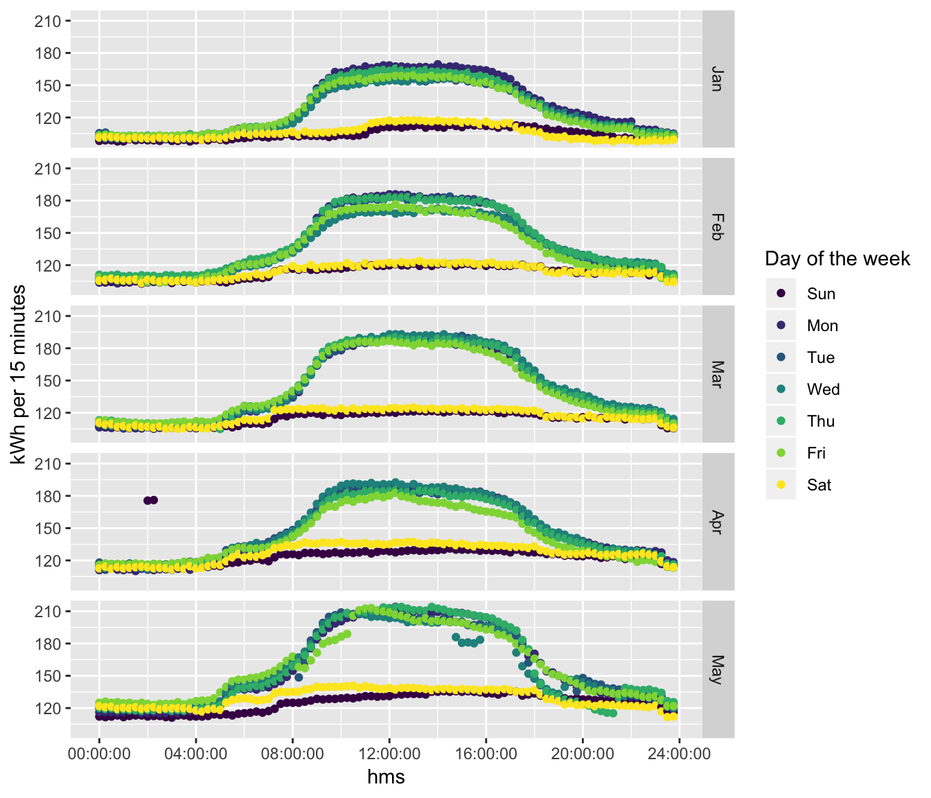 Monthly consumption profile plots (Feb 2019 outlier removed)