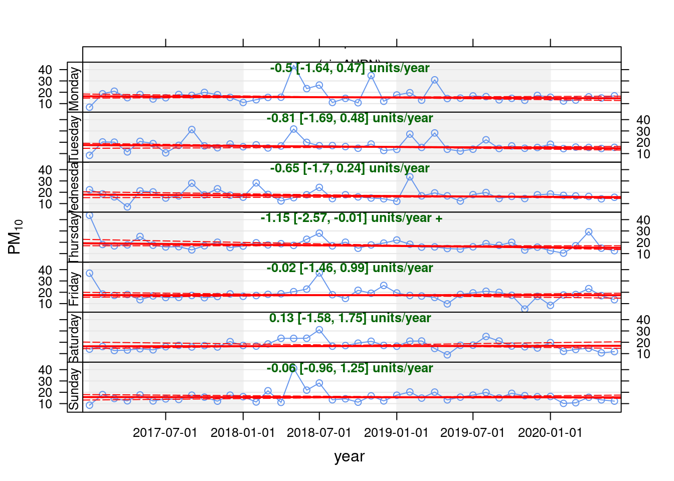Theil-Sen  plot for PM10 at Southampton Centre, data points are months