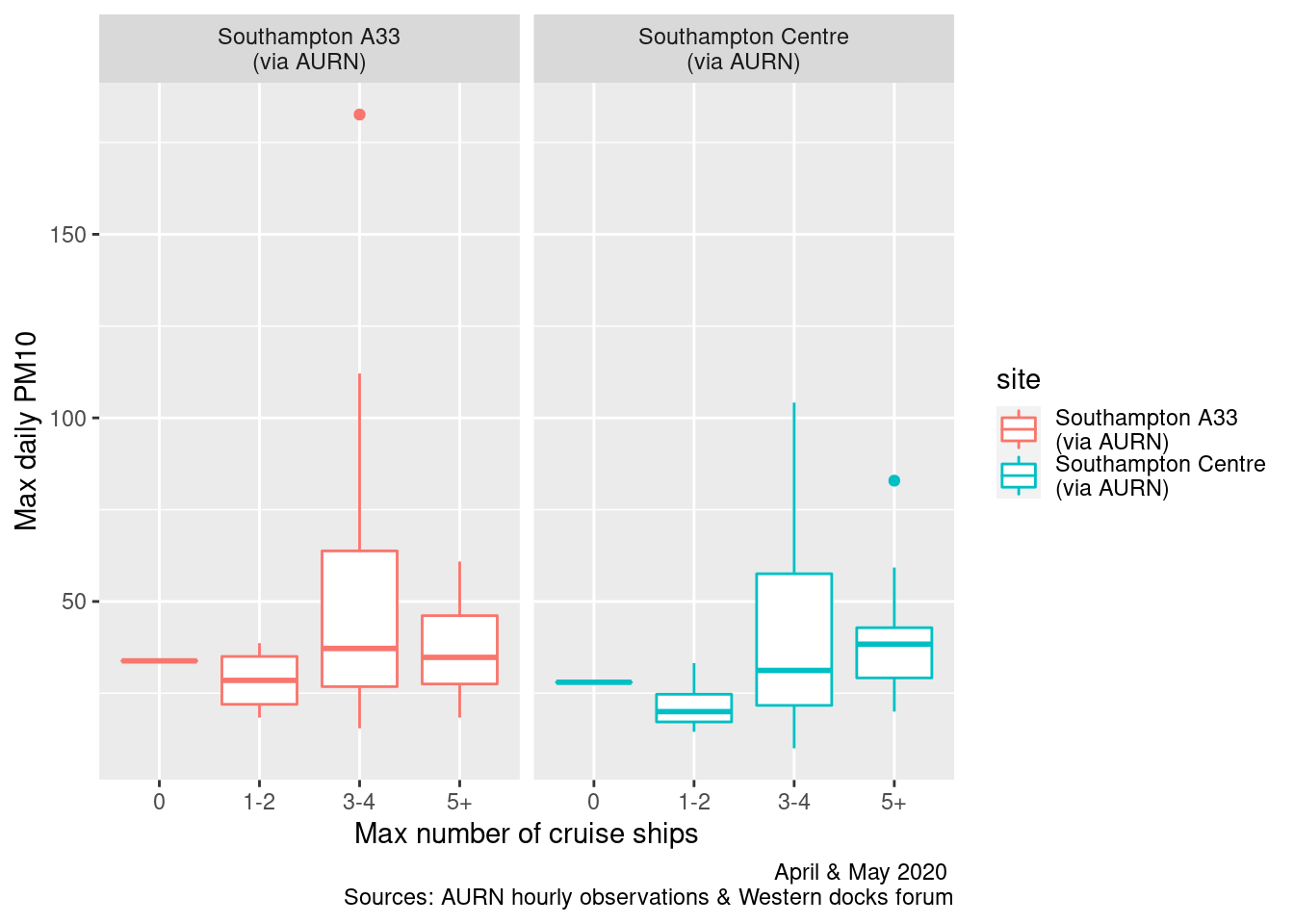 Box plots of daily max PM10 by maximum cruise ship counts