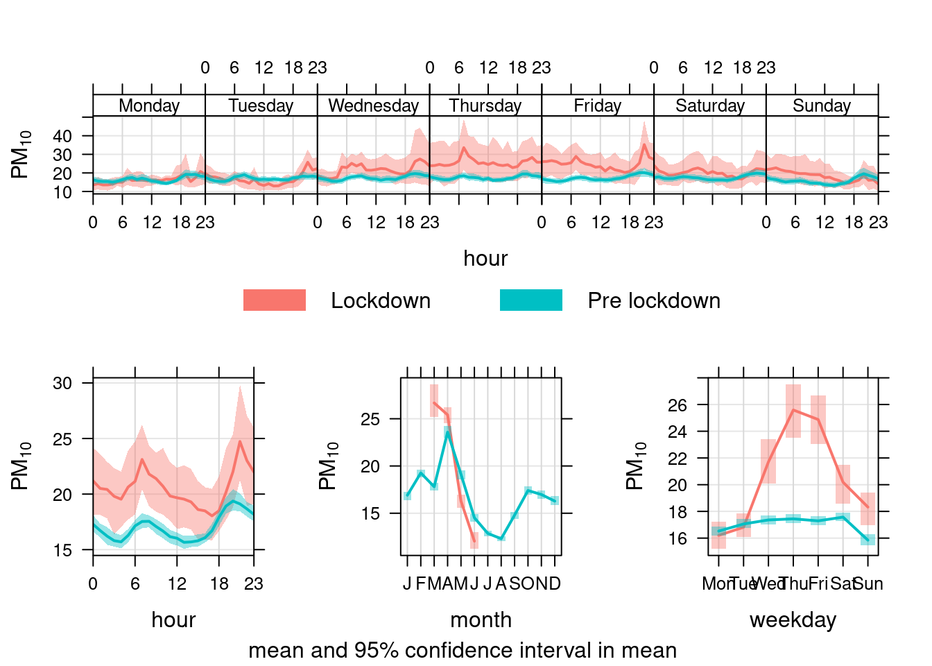 timeVariation plots for PM10 at Southampton Centre comparing lockdown 2020 with pre-lockdown starting in 2017