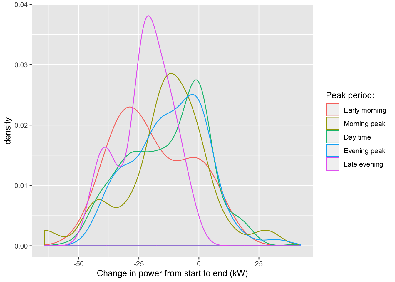 Histogram of charge power deltas by peak/not peak period