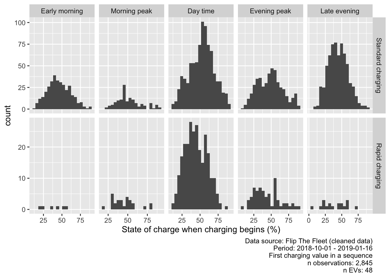 Value of state of charge at beginning of charging sequence (chargeType corrected, values > 90% removed)