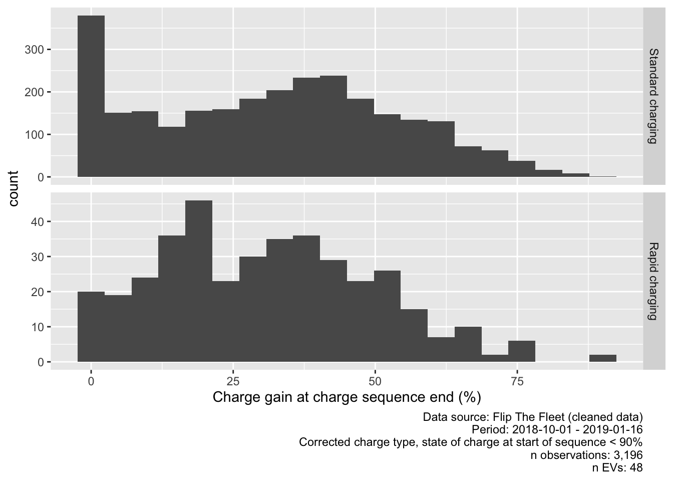 Charge gain during charging sequence (chargeType corrected, all values