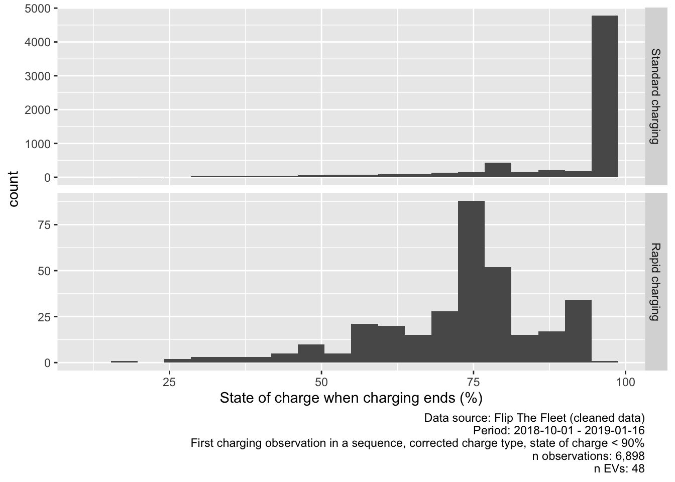 Value of state of charge at end of charging sequence (chargeType corrected, all values