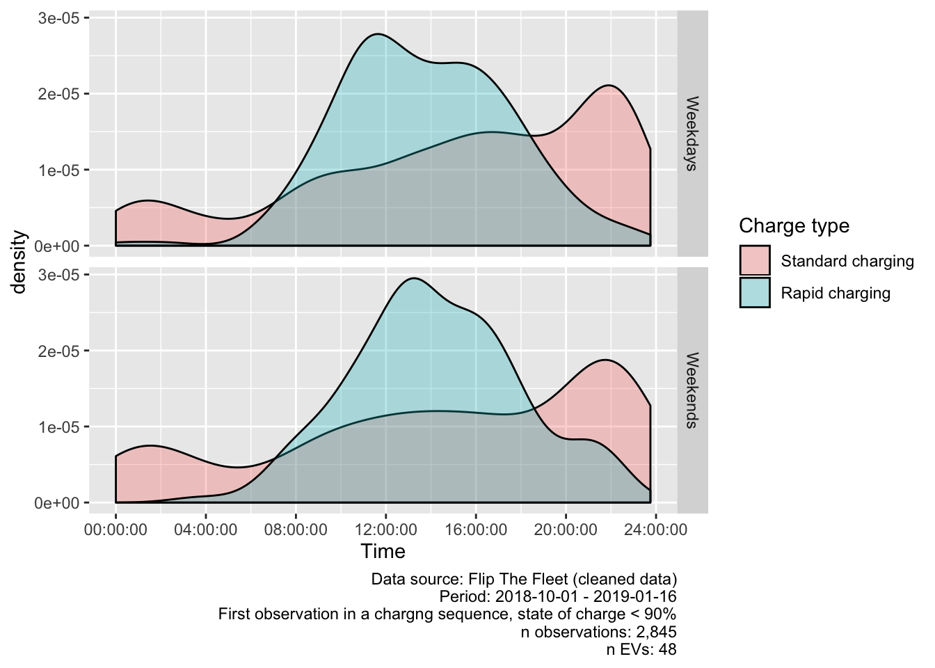 Density plot of charging start times where state of charge < 90%