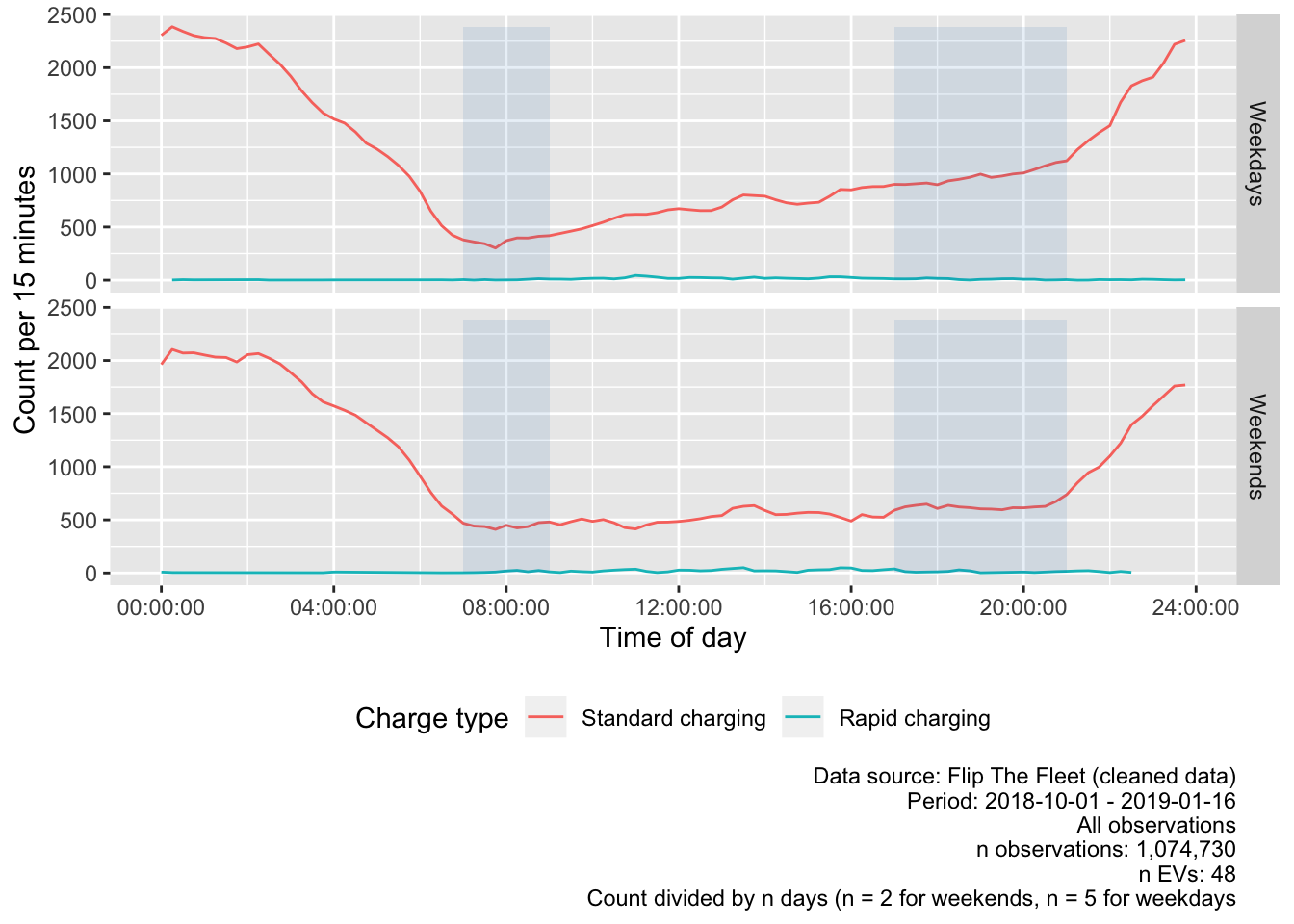 Frequency plot of charging start times during weekdays