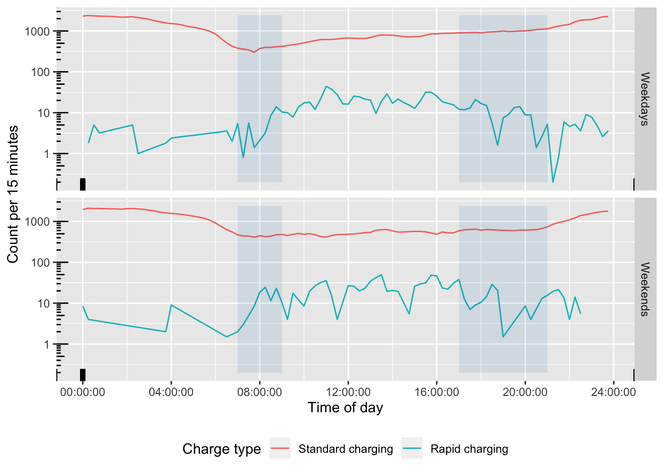 log(Frequency) plot of charging start times during weekdays