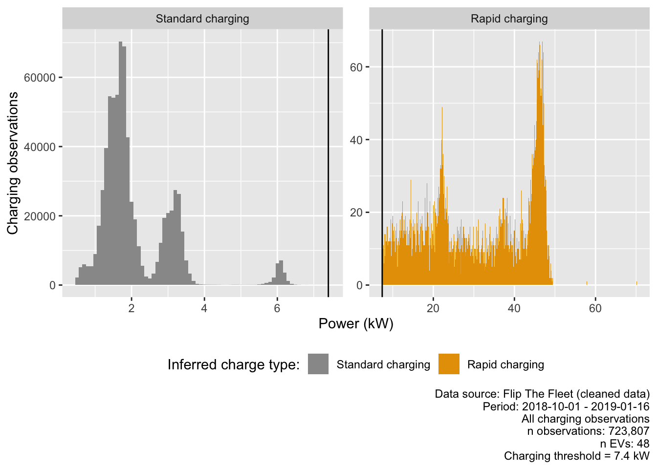 Observed power demand distribution by charge type where charging observed (standard vs rapid threshold shown as dark vertical line)