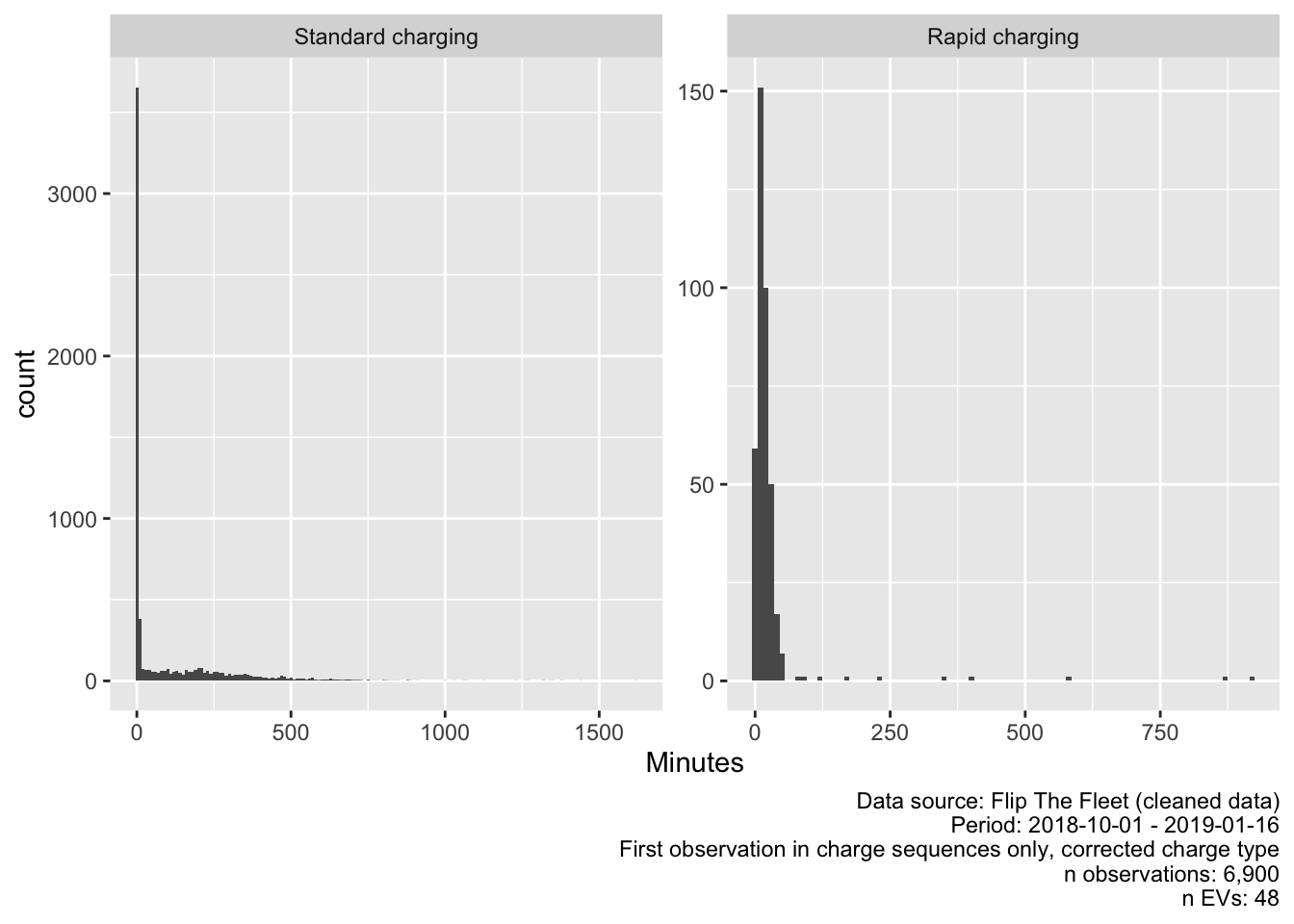 Duration of charging sequences by corrected charge type