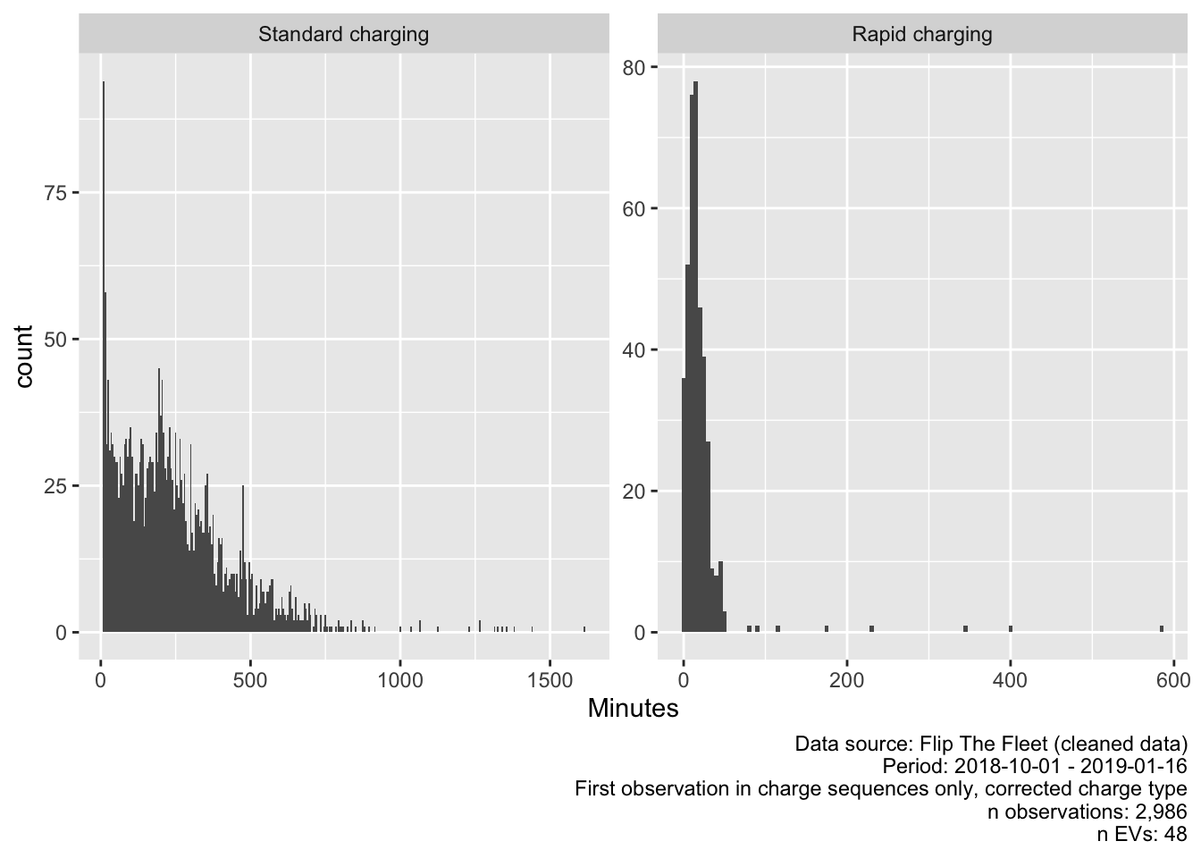 Duration of charging sequences with unreasonably long or short values removed