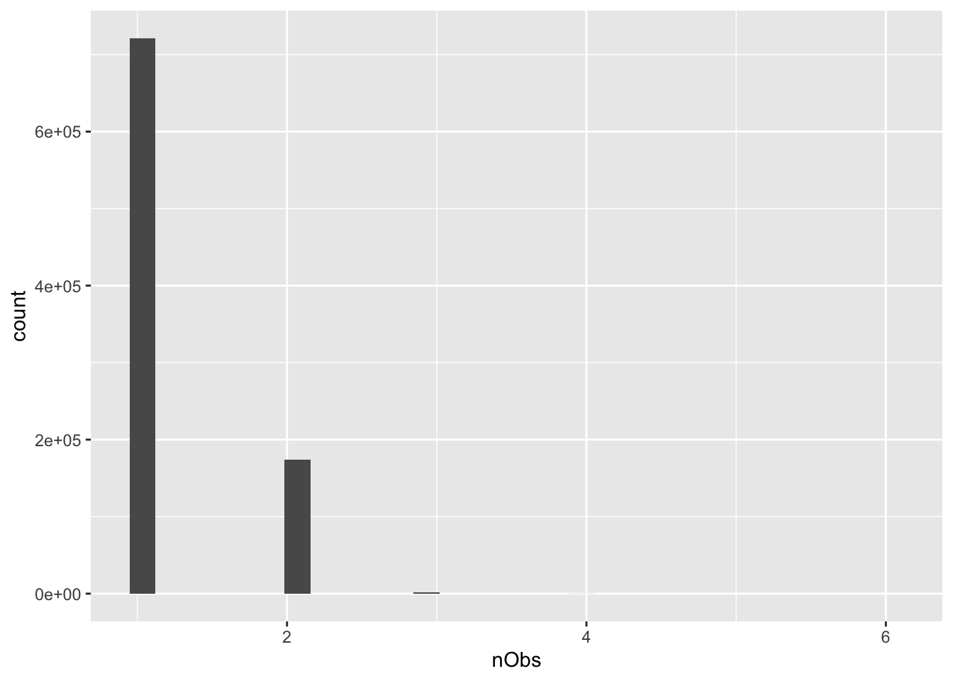 Histogram of number of observations per aggregated floor(1 minute) date time per EV