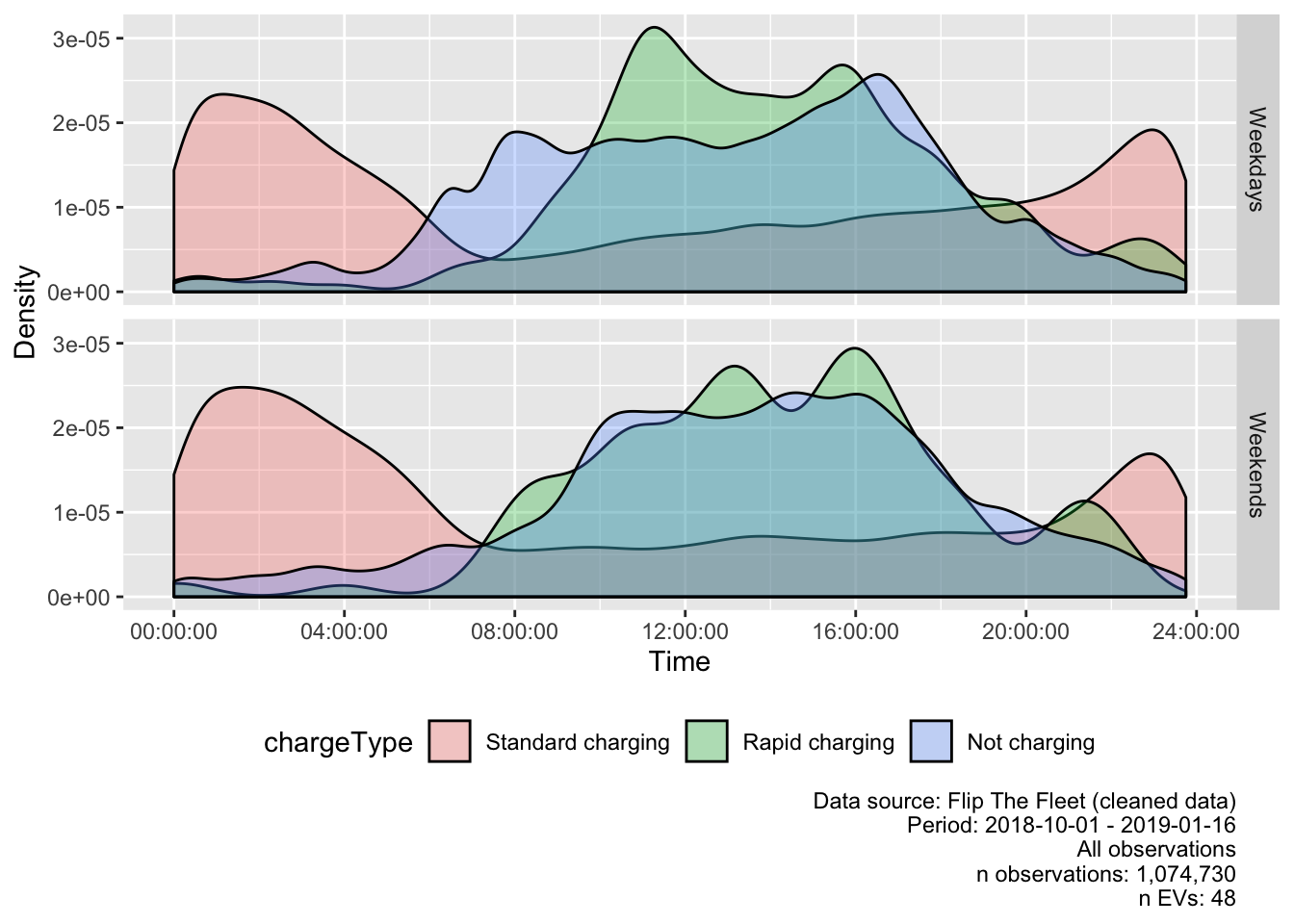 Density plot of charging start times during weekdays