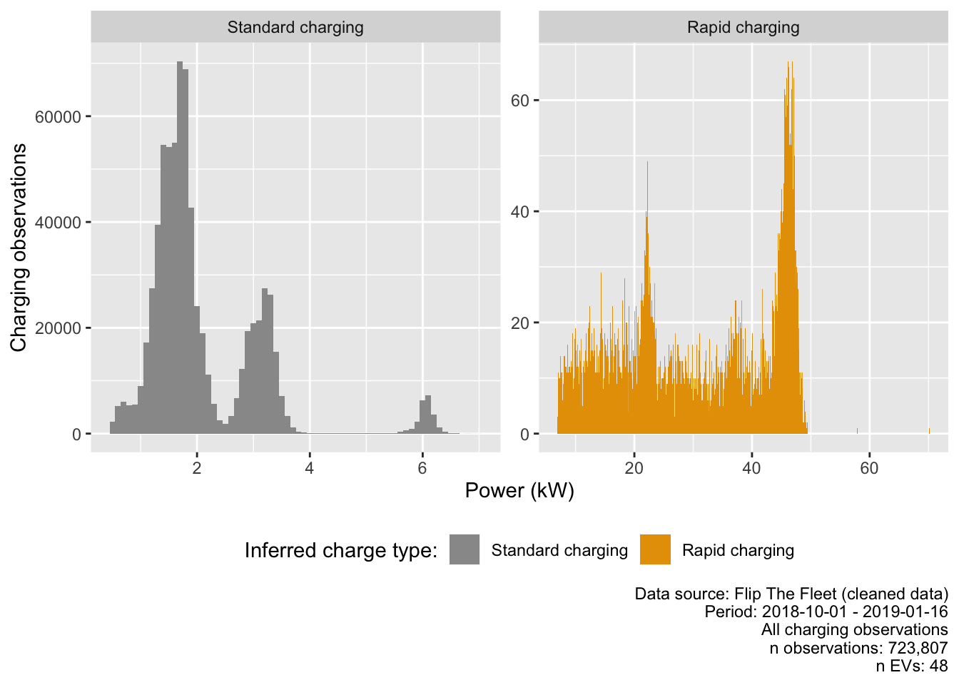 Observed power demand distribution by charge type where charging observed